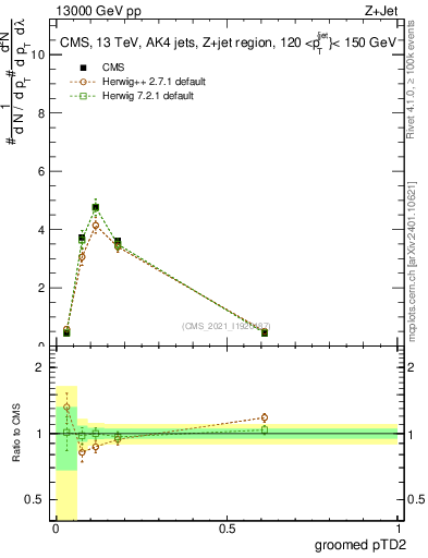Plot of j.ptd2.g in 13000 GeV pp collisions