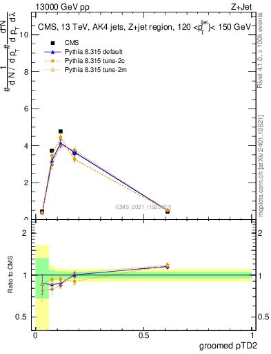 Plot of j.ptd2.g in 13000 GeV pp collisions