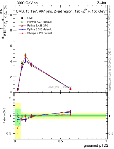 Plot of j.ptd2.g in 13000 GeV pp collisions