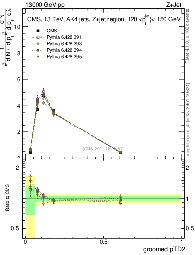 Plot of j.ptd2.g in 13000 GeV pp collisions