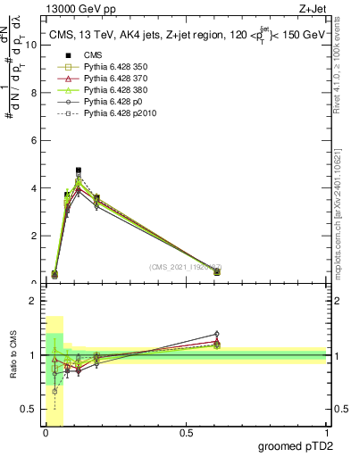 Plot of j.ptd2.g in 13000 GeV pp collisions