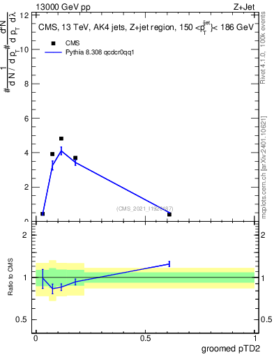 Plot of j.ptd2.g in 13000 GeV pp collisions