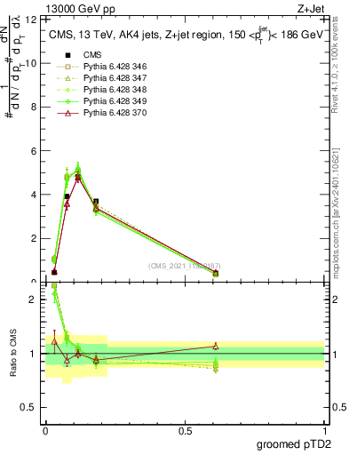 Plot of j.ptd2.g in 13000 GeV pp collisions
