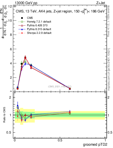 Plot of j.ptd2.g in 13000 GeV pp collisions