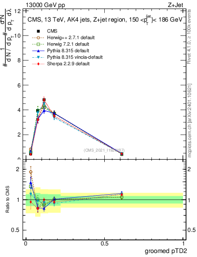 Plot of j.ptd2.g in 13000 GeV pp collisions