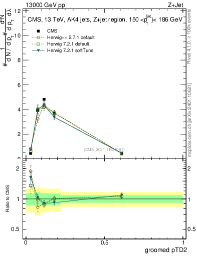Plot of j.ptd2.g in 13000 GeV pp collisions