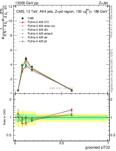 Plot of j.ptd2.g in 13000 GeV pp collisions