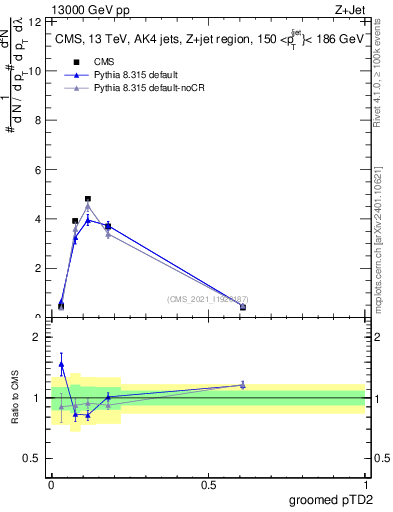 Plot of j.ptd2.g in 13000 GeV pp collisions