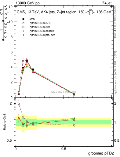 Plot of j.ptd2.g in 13000 GeV pp collisions