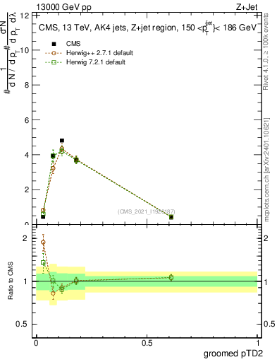 Plot of j.ptd2.g in 13000 GeV pp collisions