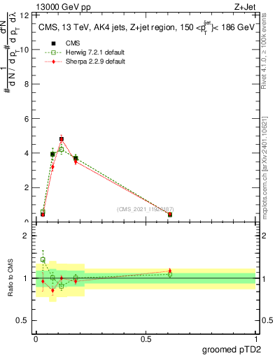 Plot of j.ptd2.g in 13000 GeV pp collisions