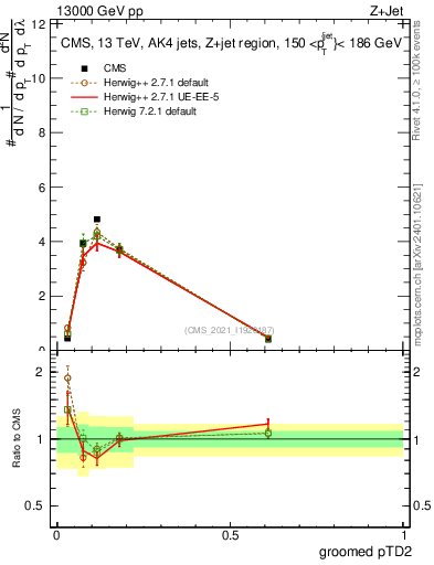 Plot of j.ptd2.g in 13000 GeV pp collisions