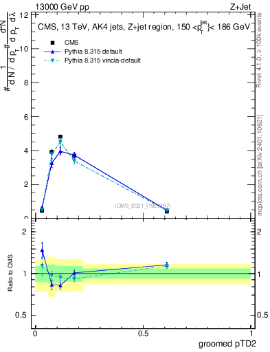 Plot of j.ptd2.g in 13000 GeV pp collisions