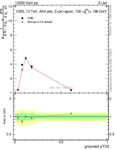 Plot of j.ptd2.g in 13000 GeV pp collisions
