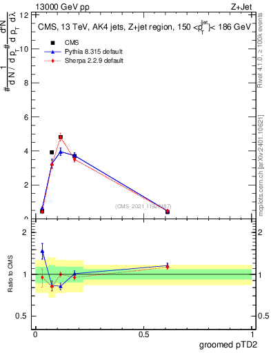 Plot of j.ptd2.g in 13000 GeV pp collisions