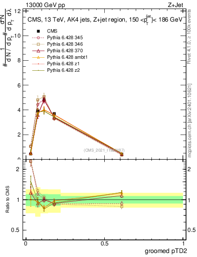 Plot of j.ptd2.g in 13000 GeV pp collisions