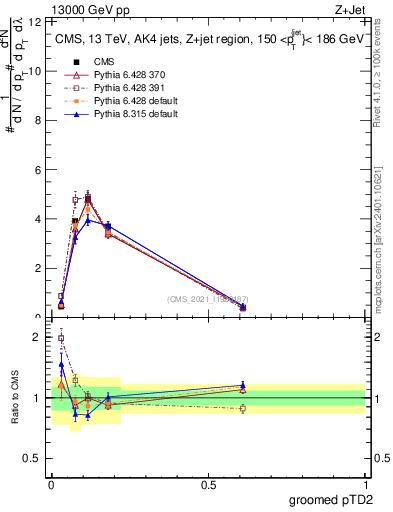 Plot of j.ptd2.g in 13000 GeV pp collisions