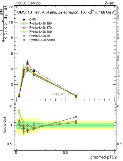 Plot of j.ptd2.g in 13000 GeV pp collisions