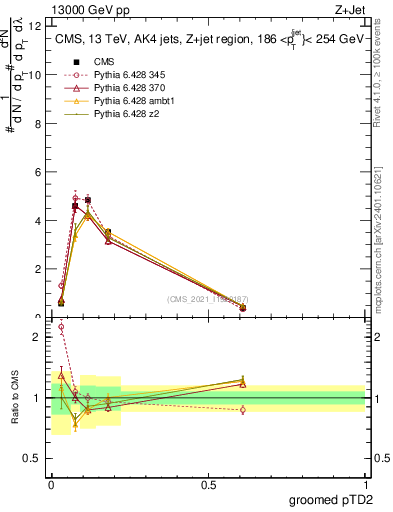 Plot of j.ptd2.g in 13000 GeV pp collisions