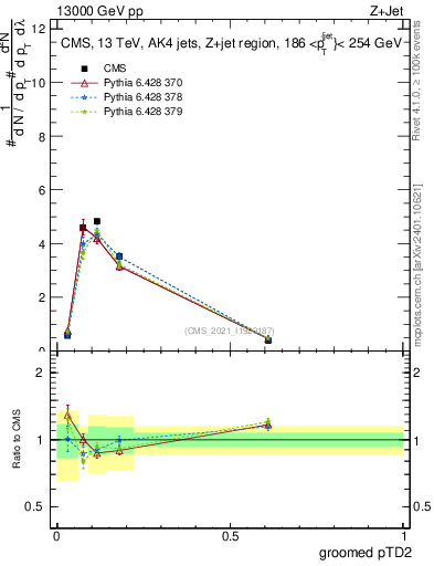 Plot of j.ptd2.g in 13000 GeV pp collisions