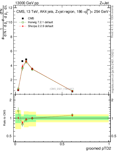 Plot of j.ptd2.g in 13000 GeV pp collisions