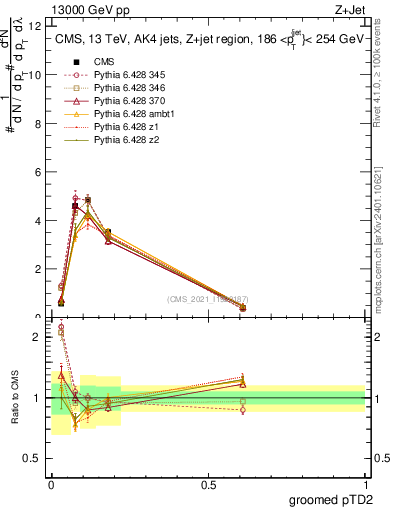 Plot of j.ptd2.g in 13000 GeV pp collisions