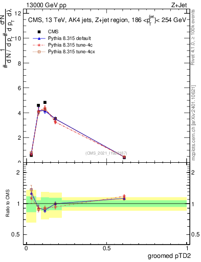 Plot of j.ptd2.g in 13000 GeV pp collisions