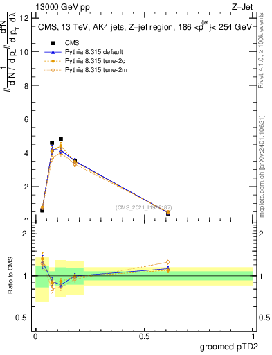 Plot of j.ptd2.g in 13000 GeV pp collisions