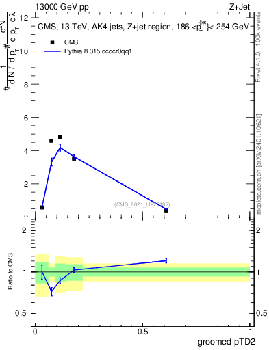 Plot of j.ptd2.g in 13000 GeV pp collisions