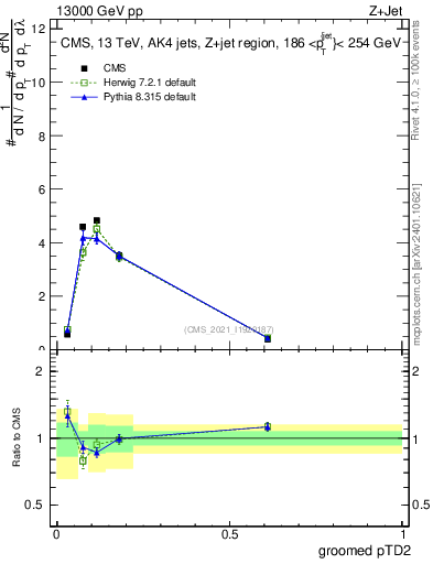 Plot of j.ptd2.g in 13000 GeV pp collisions