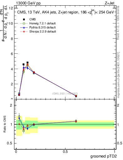 Plot of j.ptd2.g in 13000 GeV pp collisions