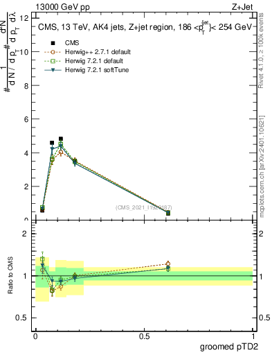Plot of j.ptd2.g in 13000 GeV pp collisions