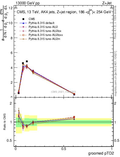 Plot of j.ptd2.g in 13000 GeV pp collisions