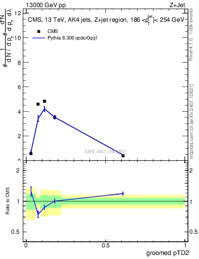Plot of j.ptd2.g in 13000 GeV pp collisions