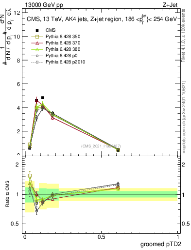 Plot of j.ptd2.g in 13000 GeV pp collisions