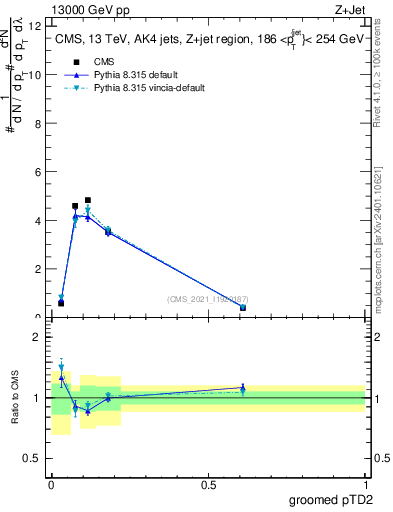 Plot of j.ptd2.g in 13000 GeV pp collisions
