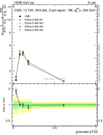 Plot of j.ptd2.g in 13000 GeV pp collisions