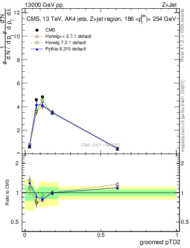 Plot of j.ptd2.g in 13000 GeV pp collisions