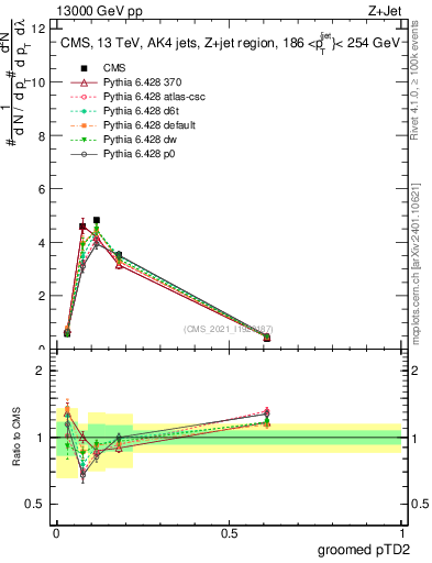 Plot of j.ptd2.g in 13000 GeV pp collisions