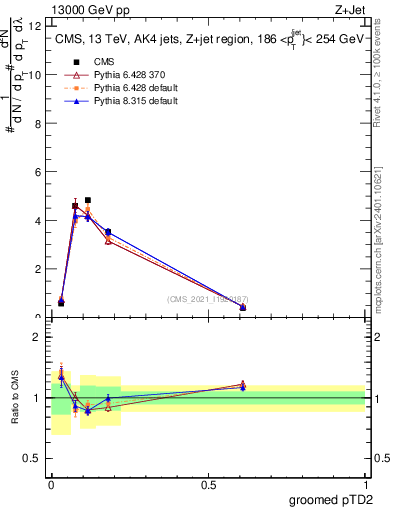 Plot of j.ptd2.g in 13000 GeV pp collisions