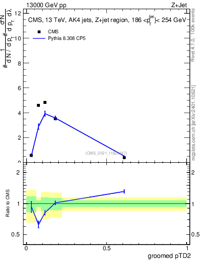 Plot of j.ptd2.g in 13000 GeV pp collisions