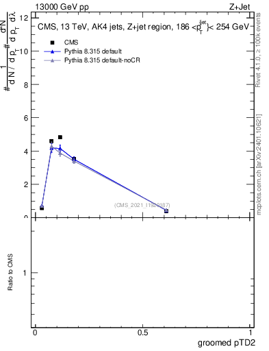 Plot of j.ptd2.g in 13000 GeV pp collisions