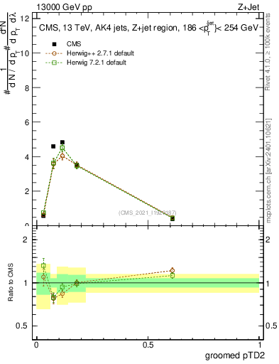 Plot of j.ptd2.g in 13000 GeV pp collisions