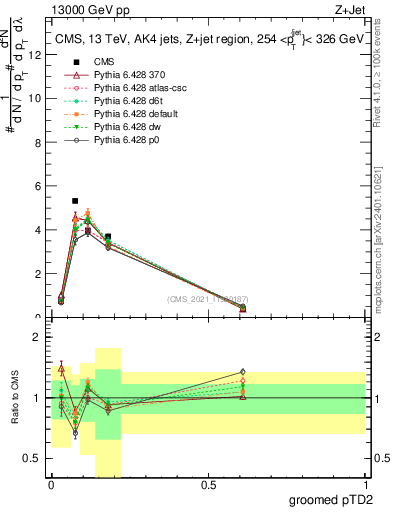 Plot of j.ptd2.g in 13000 GeV pp collisions