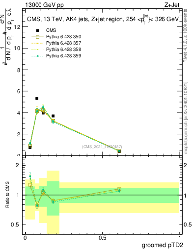 Plot of j.ptd2.g in 13000 GeV pp collisions