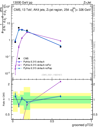 Plot of j.ptd2.g in 13000 GeV pp collisions