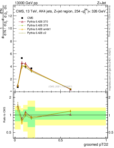 Plot of j.ptd2.g in 13000 GeV pp collisions