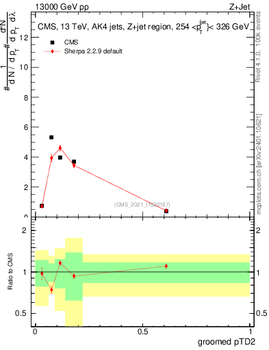 Plot of j.ptd2.g in 13000 GeV pp collisions