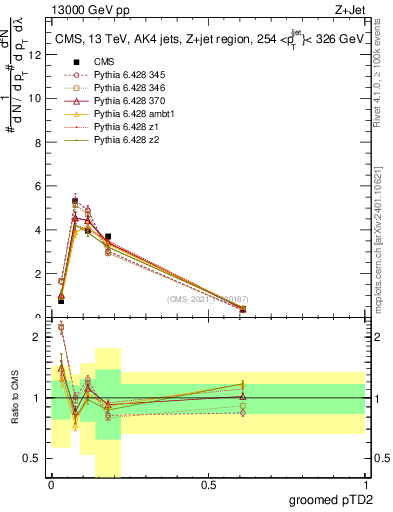 Plot of j.ptd2.g in 13000 GeV pp collisions