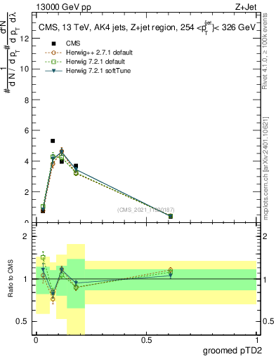 Plot of j.ptd2.g in 13000 GeV pp collisions